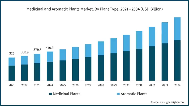 Medicinal and Aromatic Plants Market, By Plant Type, 2021 - 2034 (USD Billion)