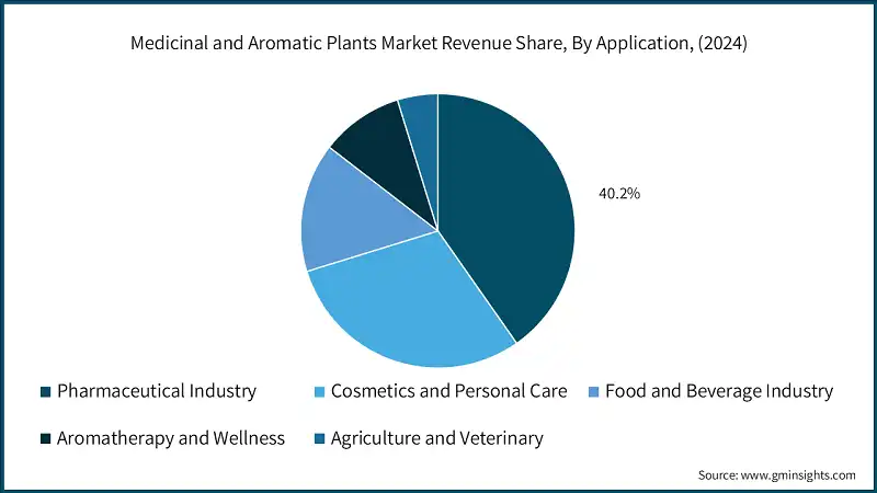 Medicinal and Aromatic Plants Market Revenue Share, By Application