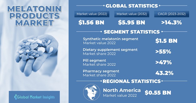 Melatonin Products Market Size, Growth Outlook | 2023-2032