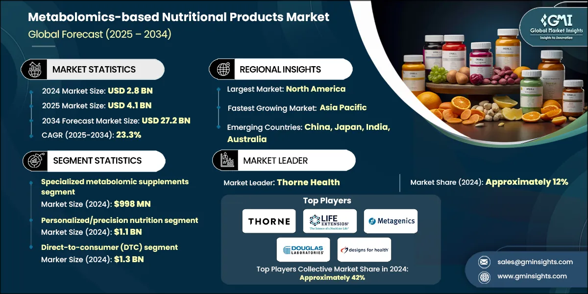 Marché des produits nutritionnels basés sur la métabolomique