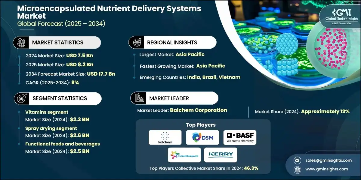 Microencapsulated Nutrient Delivery Systems Market