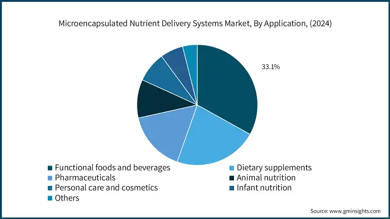 Systèmes de livraison de nutriments microencapsulés Marché, par application, (2024)