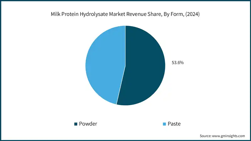 Milk Protein Hydrolysate Market Revenue Share, By Form, (2024)