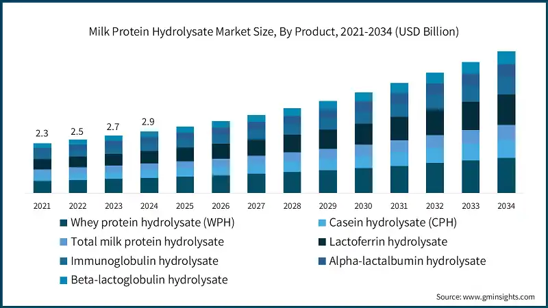 Milk Protein Hydrolysate Market Size, By Product, 2021-2034 (USD Billion)