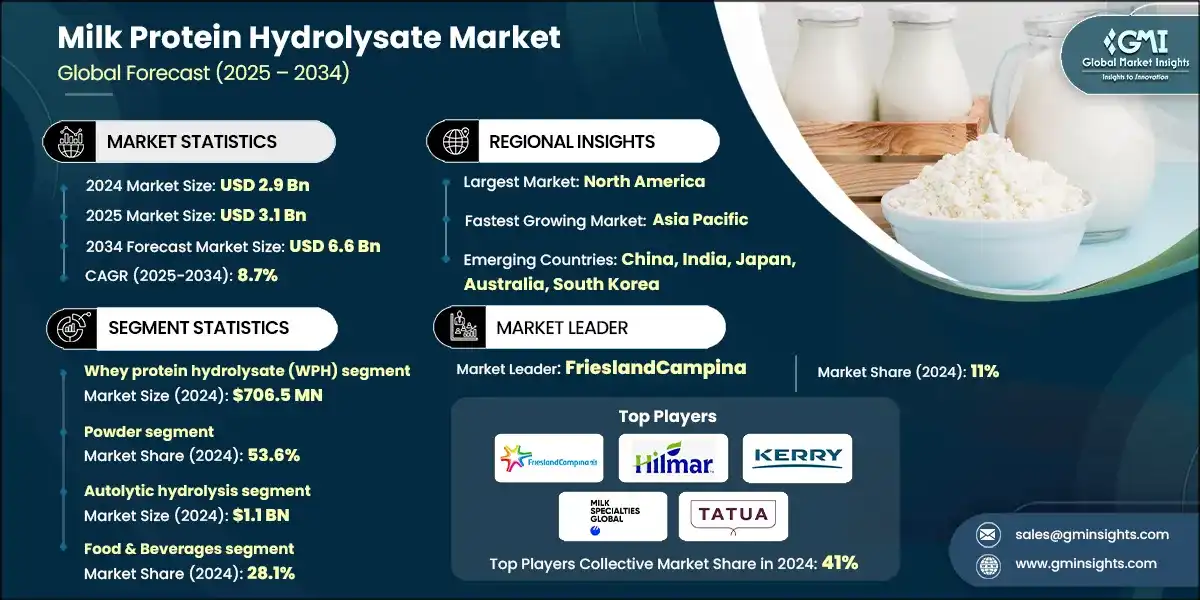 Milk Protein Hydrolysate Market