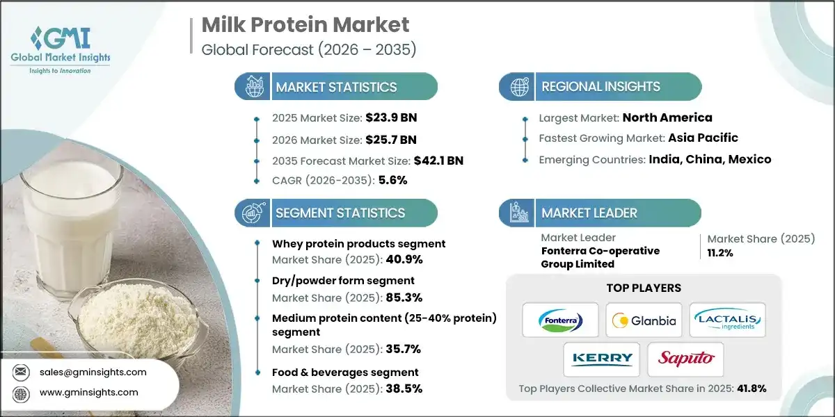 Milk Protein Market