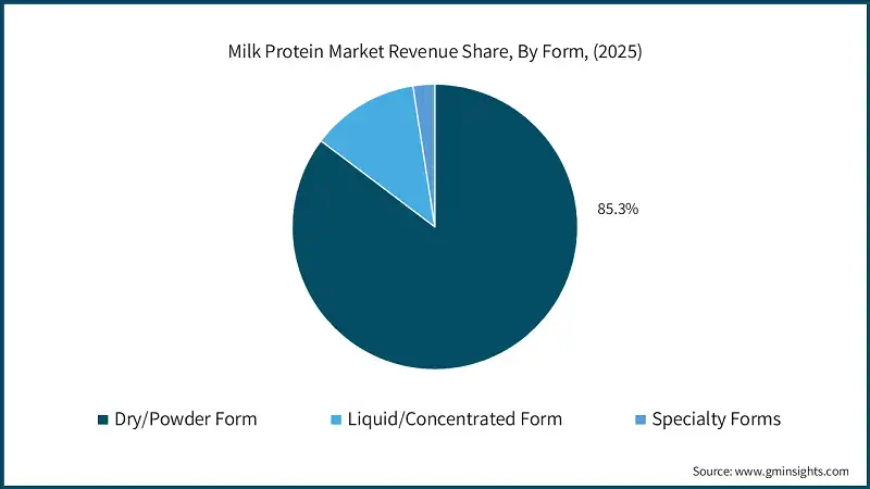 Milk Protein Market Revenue Share, By Form, (2025)