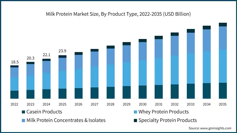 Milk Protein Market Size, By Product Type, 2022-2035 (USD Billion)