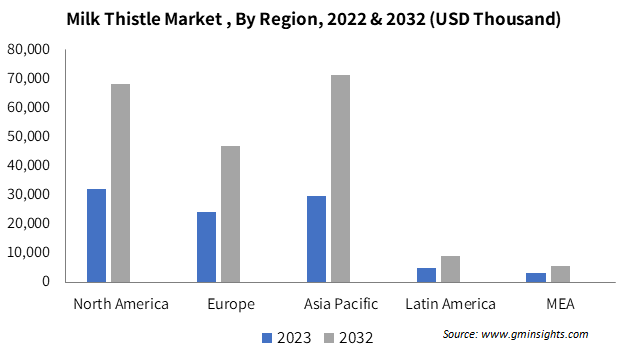 Milk Thistle Market By Region 