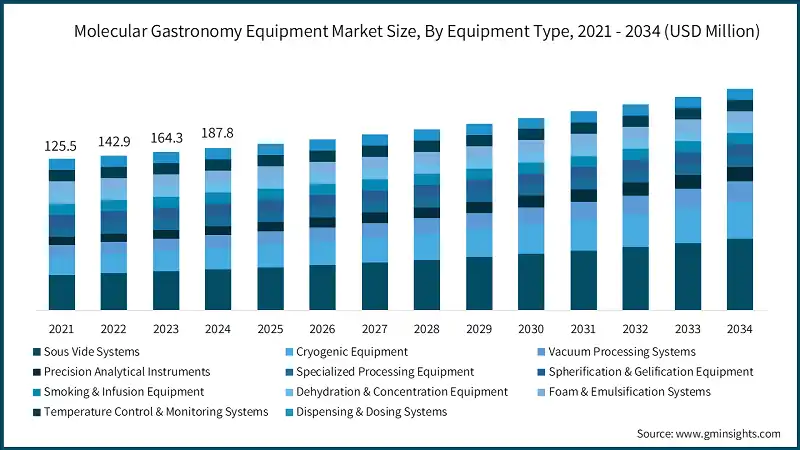 分子美食设备市场规模，按设备类型，2021-2034年（百万美元）