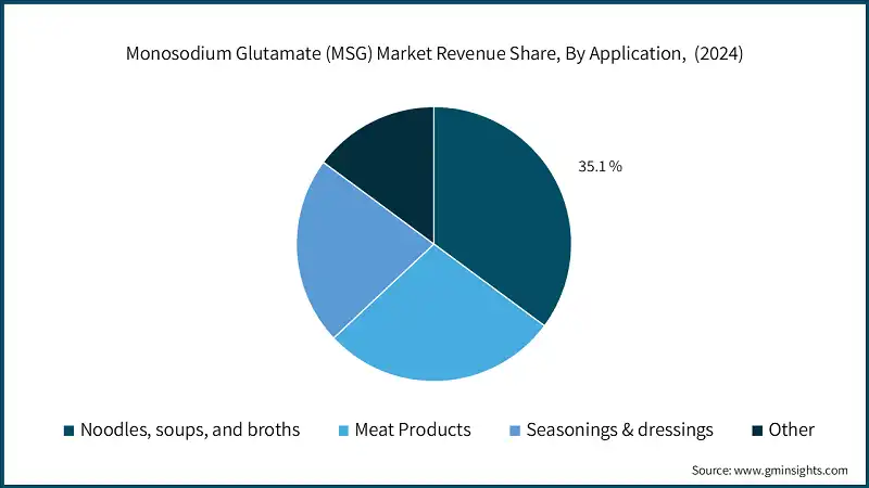 Monosodium Glutamate (MSG) Market Revenue Share, By Application,  (2024)