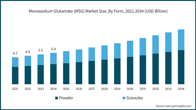 Monosodium Glutamate (MSG) Market Size, By Form, 2021-2034 (USD Billion)