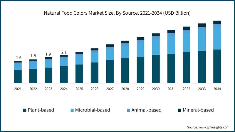 Natural Food Colors Market Size, By Source, 2021-2034 (USD Billion)