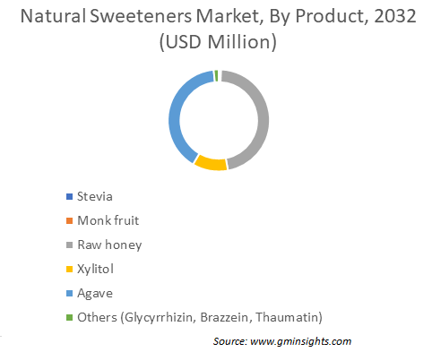 Natural Sweeteners Market, By Product