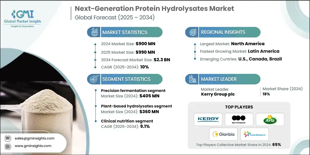 Tamano del mercado de hidrolizados de proteinas de proxima generacion