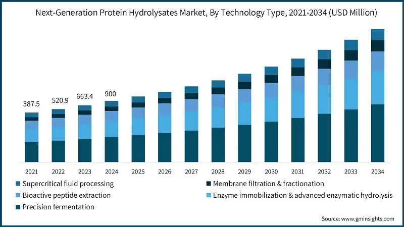 Mercado de Hidrolizados de Proteinas de Proxima Generacion, Por Tipo de Tecnologia, 2021-2034 (USD Millones)