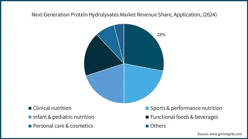 Participacion en los ingresos del mercado de hidrolizados de proteinas de proxima generacion, aplicacion, (2024)