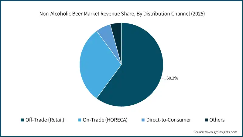 Non-Alcoholic Beer Market Revenue Share, By Distribution Channel (2025)