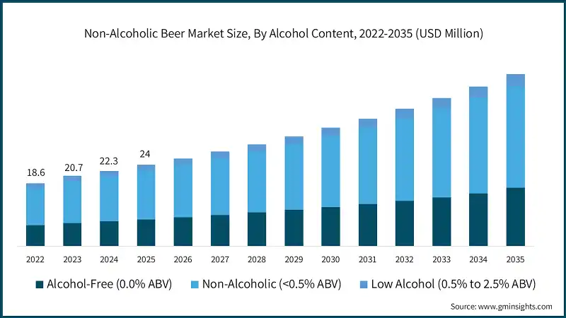 Non-Alcoholic Beer Market Size, By Alcohol Content, 2022-2035 (USD Million)
