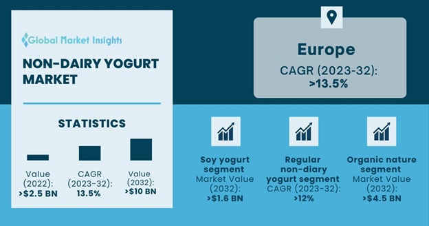 non-dairy yogurt market