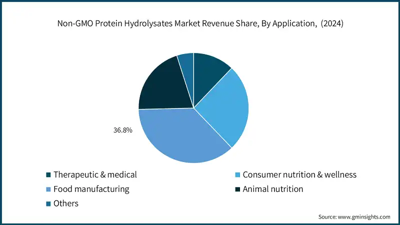 Quota di ricavi del mercato degli idrolisati proteici non OGM, Per applicazione, (2024)