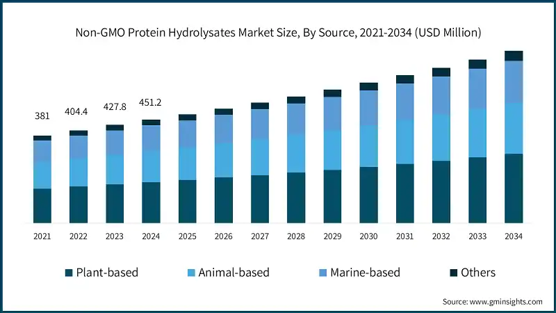 Dimensione del mercato degli idrolisati proteici non OGM, Per fonte, 2021-2034 (USD Milioni)
