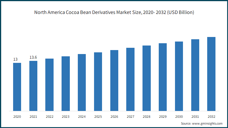 North America Cocoa Bean Derivatives Market Size, 2020- 2032 (USD Billion)