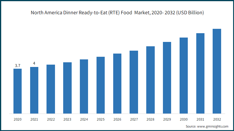 North America Dinner Ready-to-Eat (RTE) Food  Market, 2020- 2032 (USD Billion)