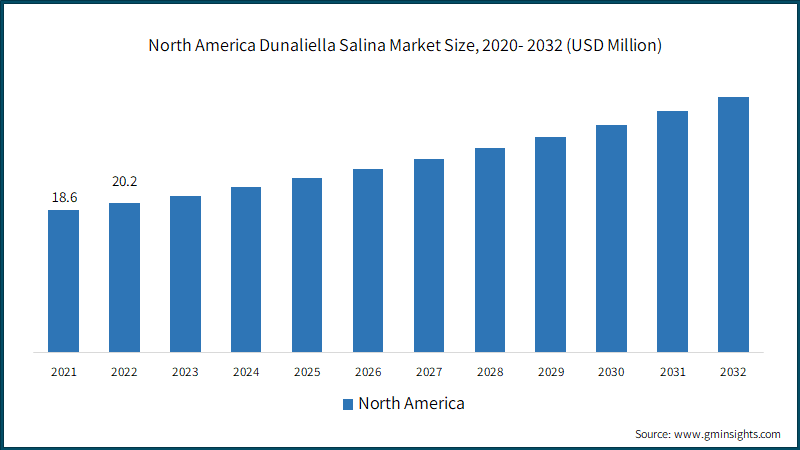 North America Dunaliella Salina Market Size, 2020- 2032 (USD Million)