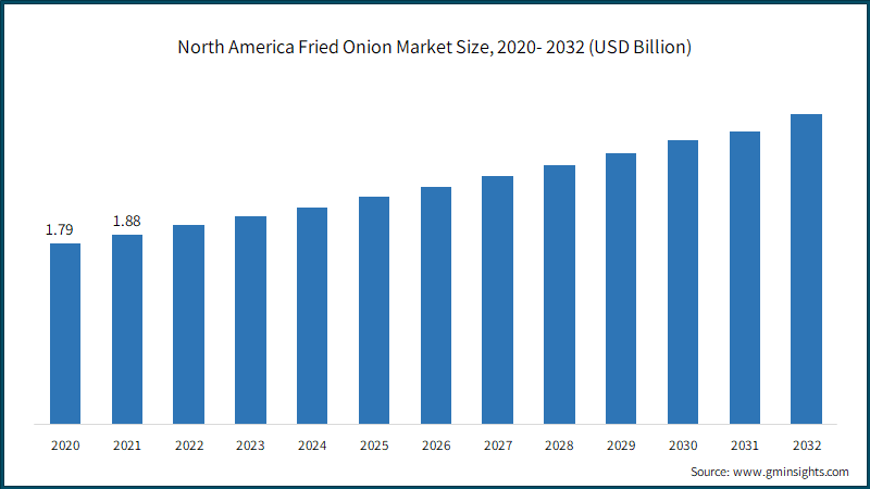 North America Fried Onion Market Size, 2020- 2032 (USD Billion)