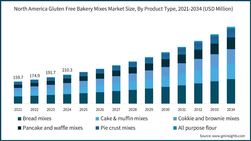 North America Gluten Free Bakery Mixes Market Size, By Product Type, 2021-2034 (USD Million)