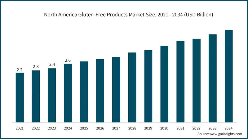 North America Gluten-Free Products Market Size, 2021 - 2034 (USD Billion)