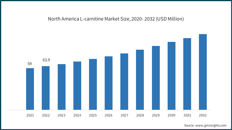 L-carnitine Market Size | Industry Share Analysis, 2023-2032