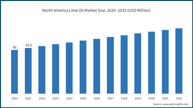  North America Lime Oil Market Size, 2020- 2032 (USD Million)