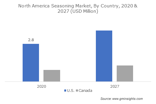 North America Seasoning Market, By Country