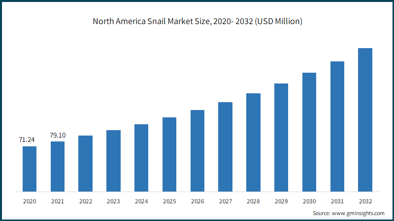  North America Snail Market Size, 2020- 2032 (USD Million)