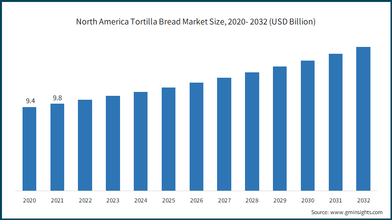  North America Tortilla Bread Market Size, 2020- 2032 (USD Billion)