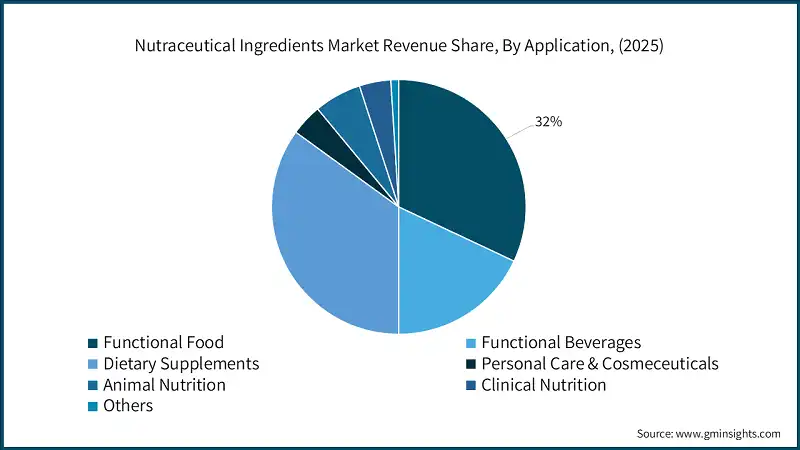 Nutraceutical Ingredients Market Revenue Share, By Application, (2025)