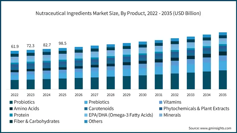 Nutraceutical Ingredients Market Size, By Product, 2022 - 2035 (USD Billion)