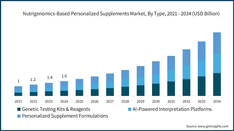 基于营养基因组学的个性化补充剂市场，按类型分类，2021-2034年（十亿美元）
