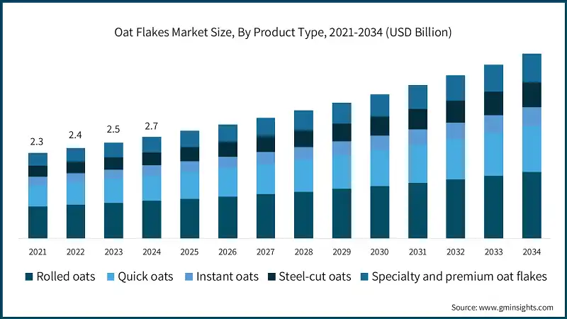 Oat Flakes Market Size, By Product Type, 2021-2034 (USD Billion)