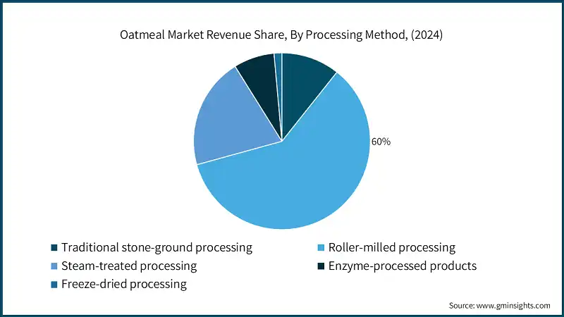 燕麦市场按加工方法的收入份额（2024年）
