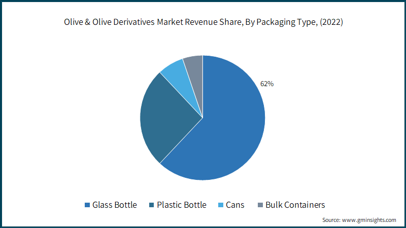 Olive & Olive Derivatives Market Revenue Share, By Packaging Type, (2022)