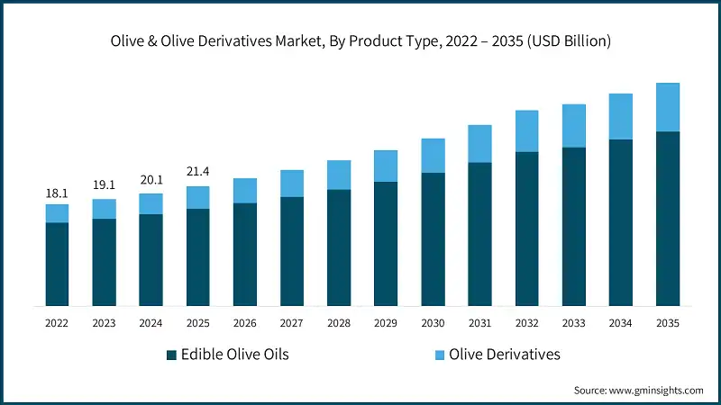 Olive & Olive Derivatives Market, By Product Type, 2022 – 2035 (USD Billion)