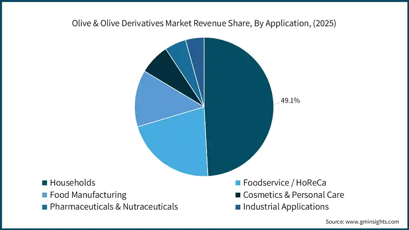 Olive & Olive Derivatives Market Revenue Share, By Application, (2025)