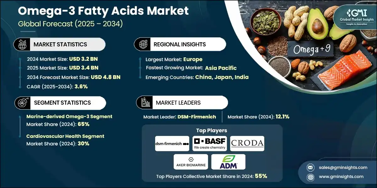 Mercato degli acidi grassi omega-3