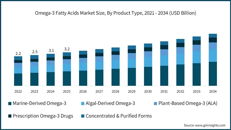 Dimensione del mercato degli acidi grassi omega-3, Per tipo di prodotto, 2021 - 2034 (USD miliardi)