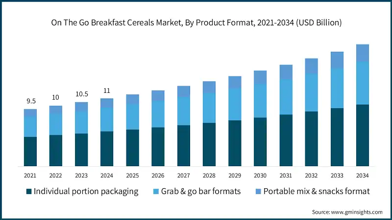 即食早餐谷物市场按产品形式分类，2021-2034年（十亿美元）