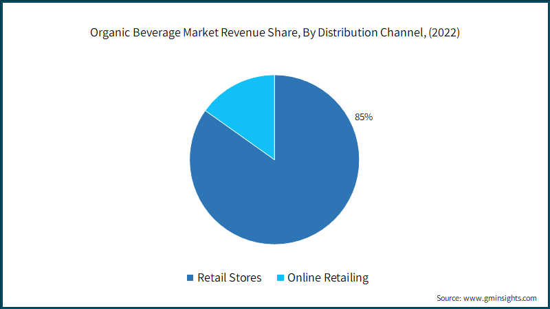 Organic Beverage Market Revenue Share, By Distribution Channel, (2022)