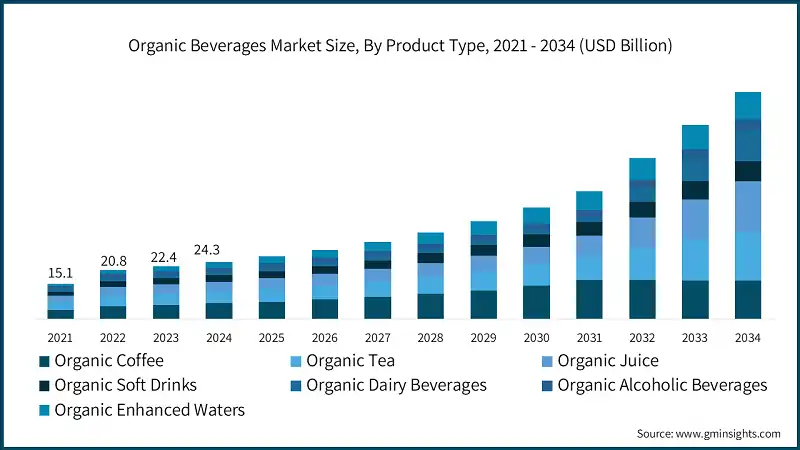 Organic Beverages Market Size, By Product Type, 2021 - 2034 (USD Billion)